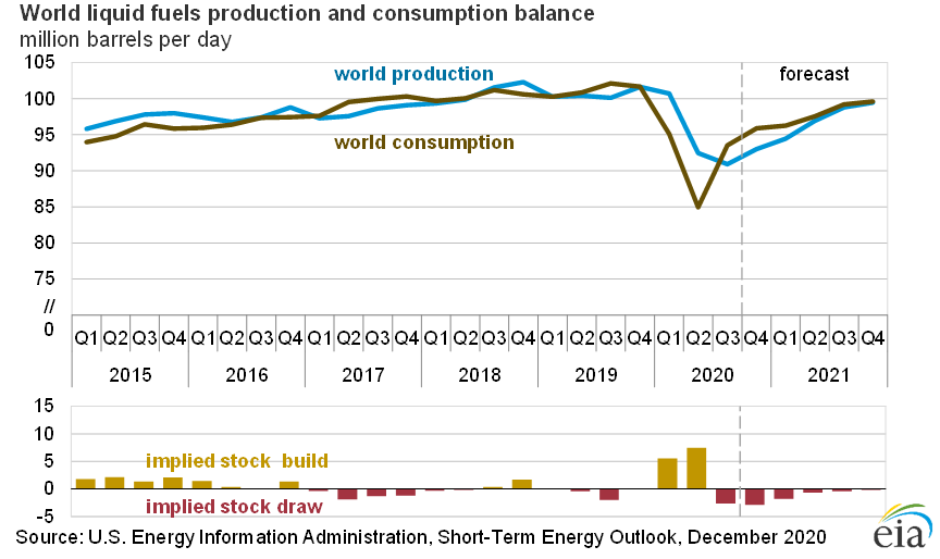 World liquid fuels production and consumption balance