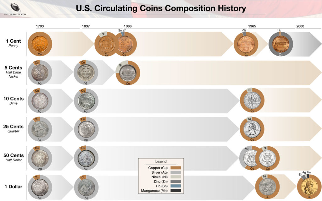 U.S. circulating coins composition for the penny, nickel, dime, quarter, half dollar, and dollar from 1793 to present
