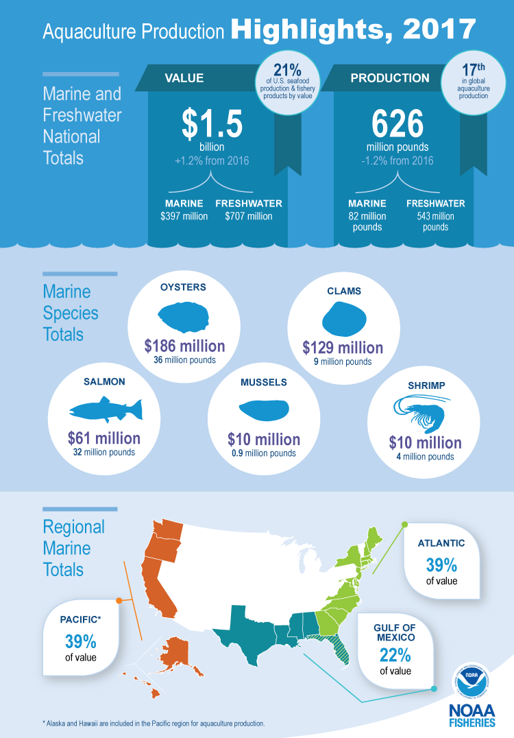 Infographic highlighting 2017 aquaculture production in the U.S.