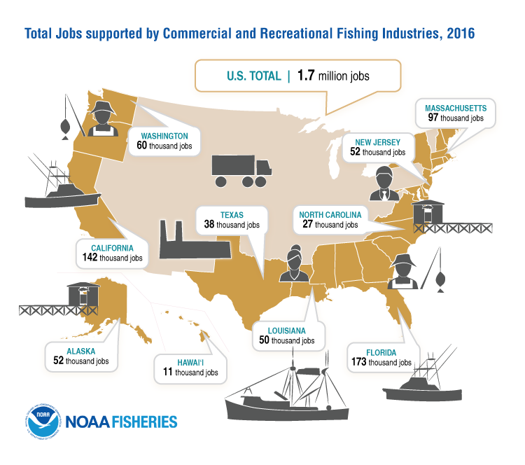 Total Jobs Supported by Commercial and Recreational Fishing Industries: U.S. Total – 1.7 Million Jobs