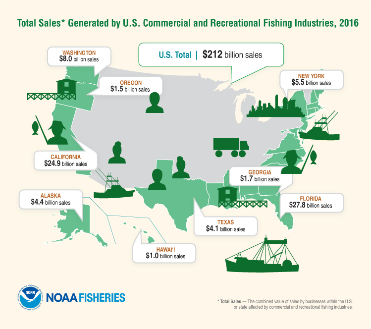 Total Sales Generated by U.S. Commercial and Recreational Fishing Industries, 2016: U.S. Total – $212 Billion Sales