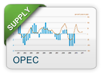 Supply OECD