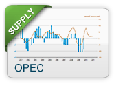 Supply OECD