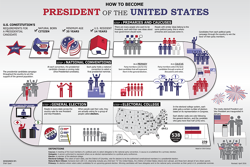 How to become President of the United States infographic. See description below.