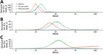 Estimated daily incident ICU admission demand per million population during coronavirus disease (COVID-19) epidemic, Australia. Comparison of mitigation achieved by A) quarantine and isolation alone; B) a further 25% mitigation due to social distancing; and C) a 33% mitigation. Lines represent single simulations based on median (red), 5th percentile (blue), or 95th percentile (green) parameter assumptions. ICU, intensive care unit.