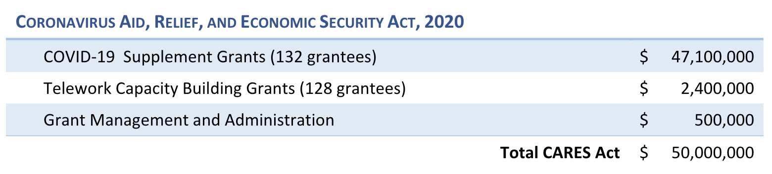 CARES Act Funding