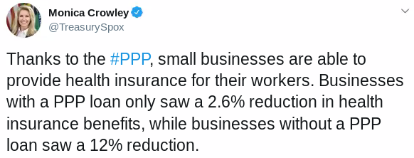 Monica Crowley @TreasurySpox: Thanks to the #PPP, small businesses are able to provide health insurance for their workers. Businesses with a PPP loan only saw a 2.6% reduction in health insurance benefits, while businesses without a PPP loan saw a 12% reduction. Source: Twitter