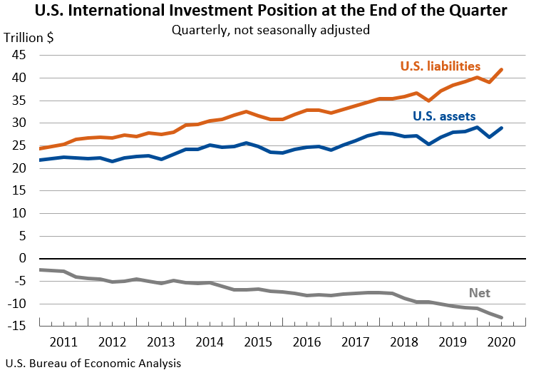 U.S. International Investment Position at the End of the Quarter: Quarterly, not seasonally adjusted