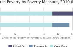 America's Children in Poverty: A New Look at
