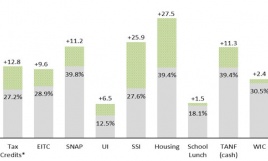 Poverty in the United States: 50-Year Trends and