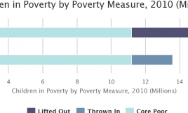 America's Children in Poverty: A New Look at