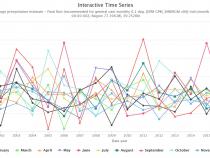 Chart of IMERG monthly rainfall totals