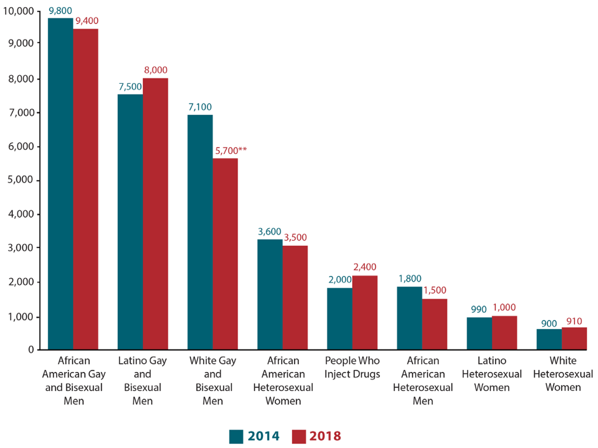 New HIV Infections by Race and Transmission Group, 2014 vs 2018