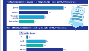 Link to Infographic - Adverse Drug Events Occurring in U.S. Hospitals