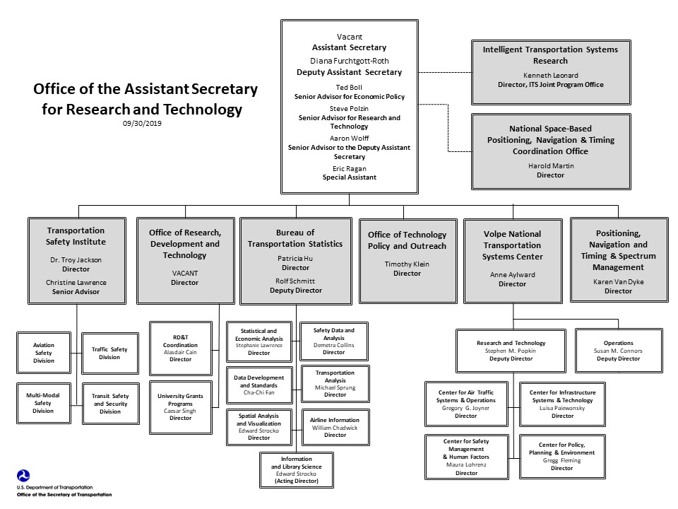 OST-R organizational chart