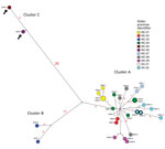 Median-joining phylogenetic network of the concatenated whole genome of highly pathogenic avian influenza (HPAIV) A(H7N3) viruses from South Carolina and North Carolina , USA. This network tree includes all the most parsimonious trees linking the sequences. Each unique sequence is represented by a circle sized relative to its frequency. The number of nucleotide differences between viruses is indicated on the branches. Isolates are colored according to the source premises. The black arrows indicate the H7N3 viruses with the 66-nt deletion at the neuraminidase stalk region (the NA of these 2 viruses was modified to exclude the deletion for this analysis). Both low-pathogenicity (turquoise) and HPAIV (turquoise with bolded black outline) viruses were recovered from the SC-02 premises (the hemagglutinin of the 2 HPAIVs excludes the insertion for this analysis).