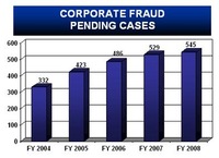 Financial Crimes 2008