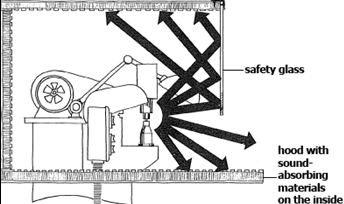 Absorbing noise from machine