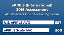 ePIRLS (International) 2016 Assessment 4th –graders online reading score:<br /><br />

U.S. ePIRLS Average 557<br />

ePIRLS scale average: 500