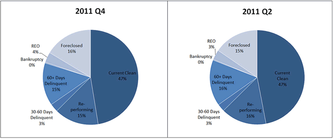 2011 Q4-Q2 Non-Agency RMBS Delinquency Status; At 2011 Q2 - 47% Current Clean, 16% Re-performing, 3% 30-60 Days Delinquent, 16% 60+ Days Delinquent, 0% Bankruptcy, 3% REO, 15% Foreclosed; At 2011 Q4 - 47% Current Clean, 15% Re-performing, 3% 30-60 Days Delinquent, 15% 60+ Days Delinquent, 0% Bankruptcy, 4% REO, 16% Foreclosed.