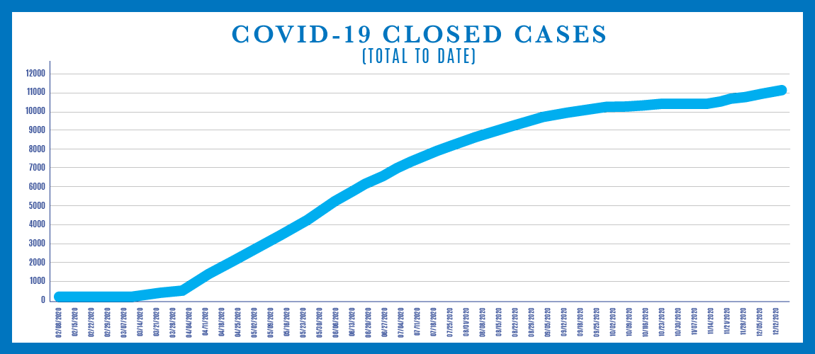 Graph showing COVID-19 Closed Cases - Total to Date