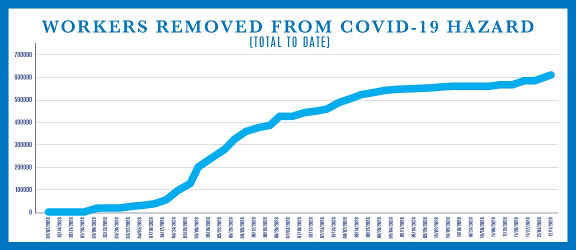 Graph showing Workers Removed from COVID-19 Hazard - Total to Date