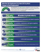 What does the ECI say about changes in total compensation?