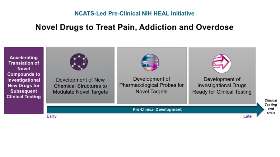 NCATS-led Preclinical NIH HEAL Initiative. Human Cell-Based Screening Platforms and Novel Drugs to Treat Pain, Addiction, and Overdose. A diagram showing NCATS’s plans to make human cell-based platforms available as models to test new treatments for pain, addiction, and overdose. Labeled “Accelerating Translation of Novel Compounds to Investigational New Drugs for Subsequent Clinical Testing,” the diagram shows the continuum of preclinical development, from early to late, and clinical testing and trials, illustrating NCATS’s efforts to partner with researchers to accelerate the development of promising compounds into new drugs to address pain, addiction, and overdose. This proecess begins with development of new chemical structures to modulate novel targets and alter a cell’s pain and reward pathways; followed by development of pharmacological probes for novel targets, identifying promising chemical structures and developing them into pharmacological or drug-like compounds; and finally followed by development of investigational drugs ready for clinical testing that will evaluate these potential drugs for safety and effectiveness in preparation for regulatory approval and clinical trials and testing in humans. 