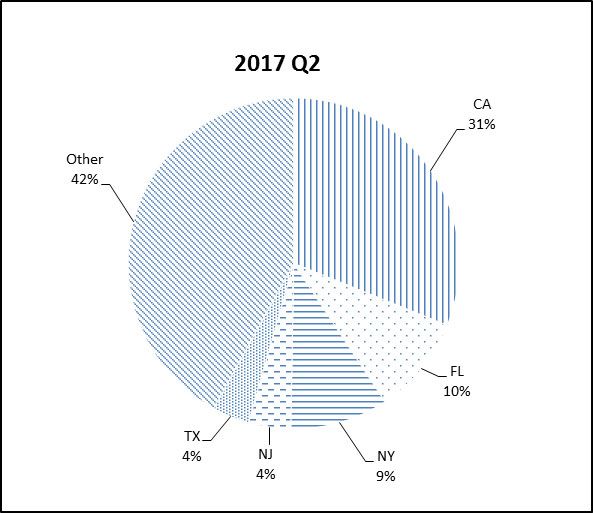 2017 Q2