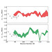 Shown in red and green are two possible predictions of neodymium (proton number 60) nuclear masses from the reverse engineering technique. The difference in these predictions comes from the unknown astrophysical conditions present during the formation of the heavy elements. Soon, experimentalists will be able to push their measurements (currently shown by black dots) all the way to the right on these graphs. If the future measurements follow the red or green trends, scientists will gain insight into where the heavy elements are created in the universe.