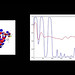 Coherent electron-vibrational dynamics