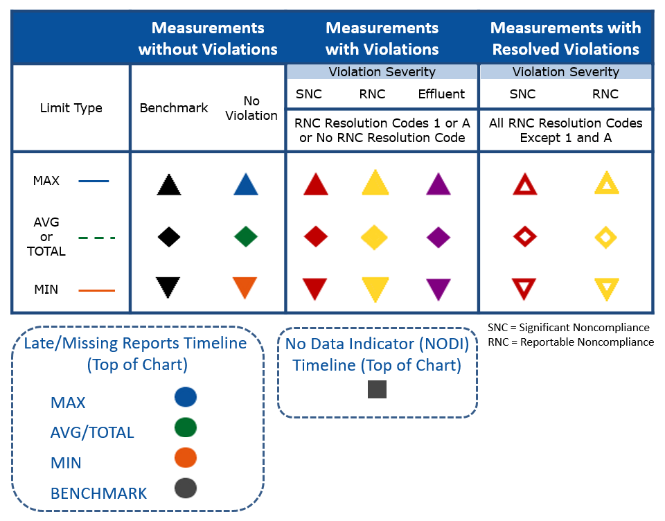 Effluent Charts Legend