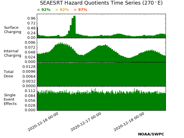 SEAESRT Hazard Quotients plot