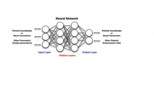 Schematic of a neural network surrogate model for an accelerator section. (Image by Argonne National Laboratory.)