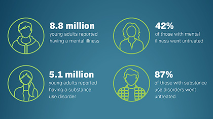 Infographic: Entering Adulthood: Getting Help for Mental and Substance Use Disorders