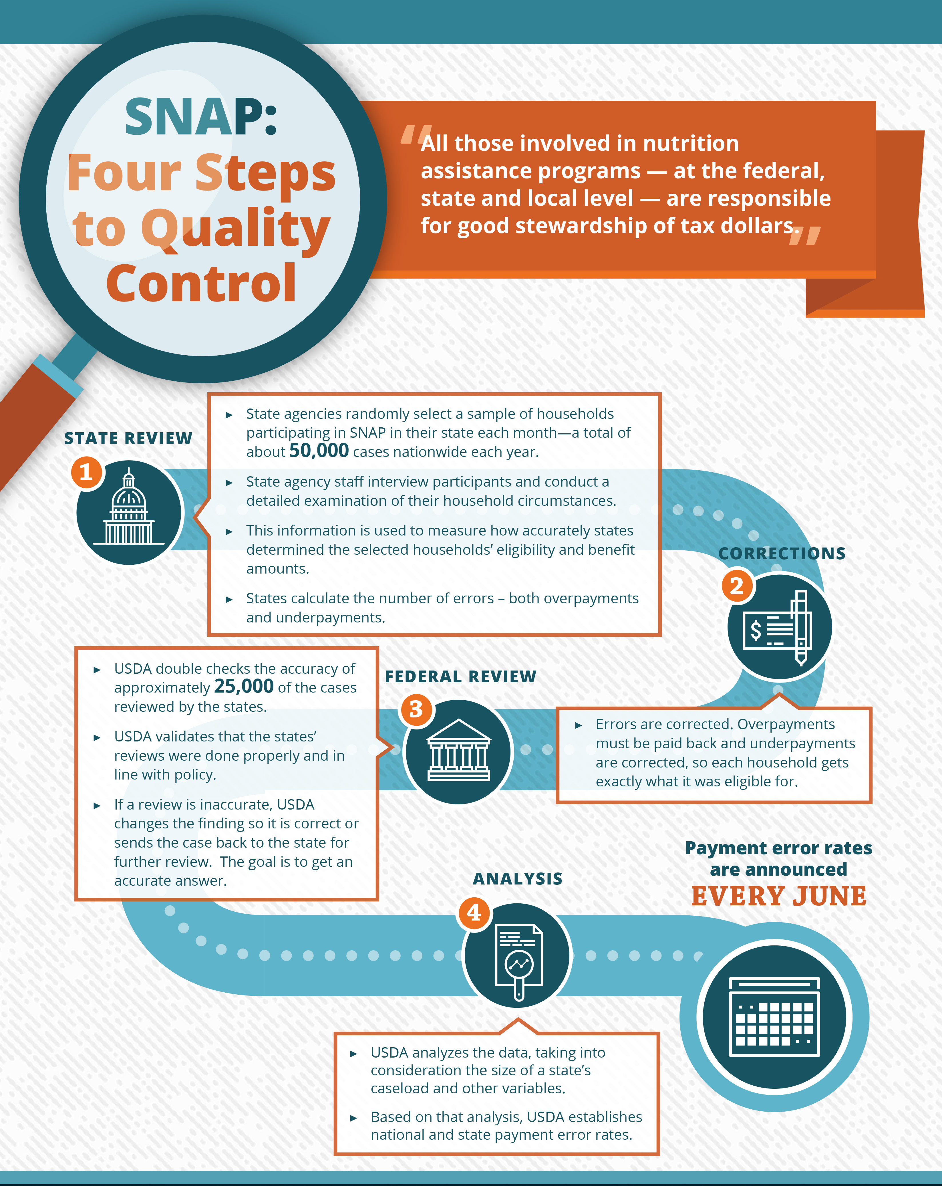 SNAP: Four Steps to Quality Control