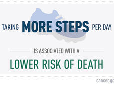 A text graphic that says: “taking more steps per day is associated with a lower risk of death.”