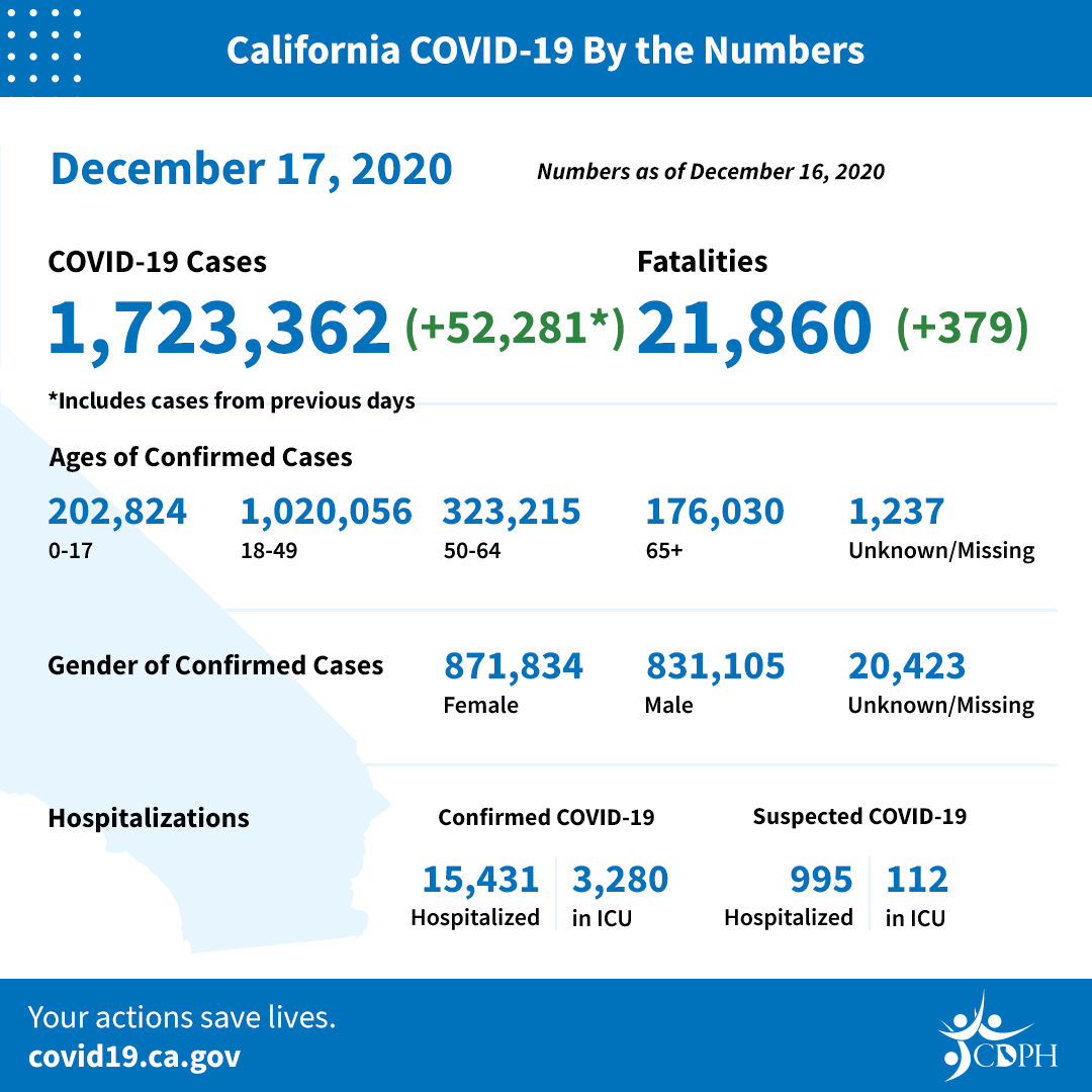 California COVID-19 by the Numbers