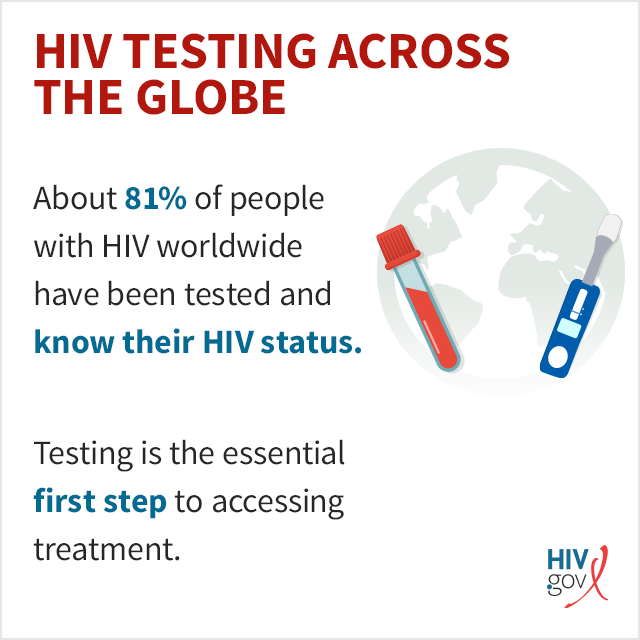 Almost 80% of people with HIV worldwide have been tested and know their HIV status. Testing is the essential first step to accessing treatment.