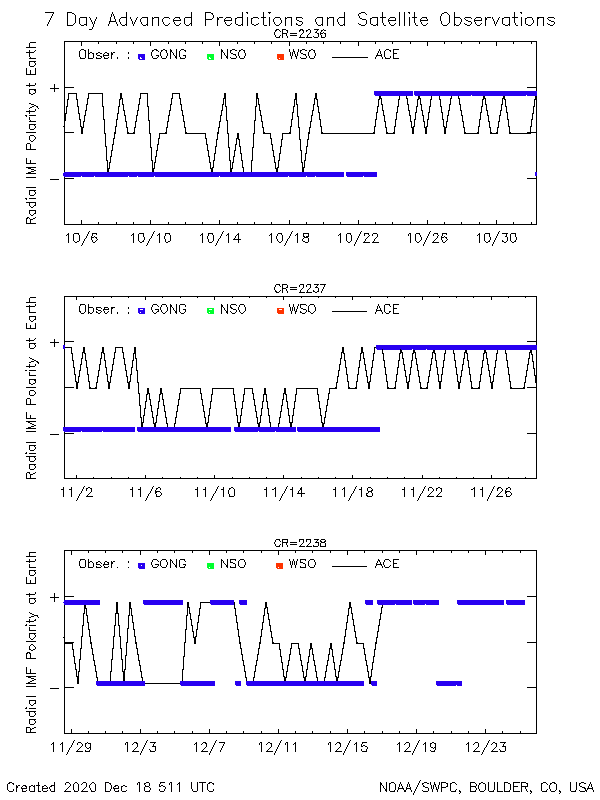 Predicted Solar Wind Speed at Earth, 7 day forecast plot