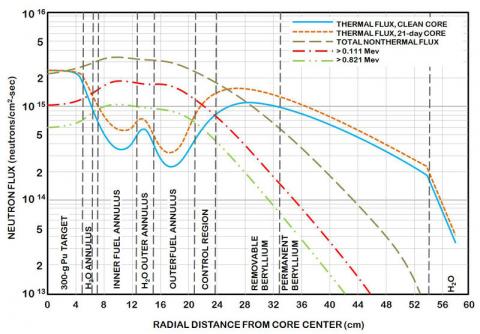 Neutron flux distributions at the core horizontal midplane with HFIR operating at 85MW.