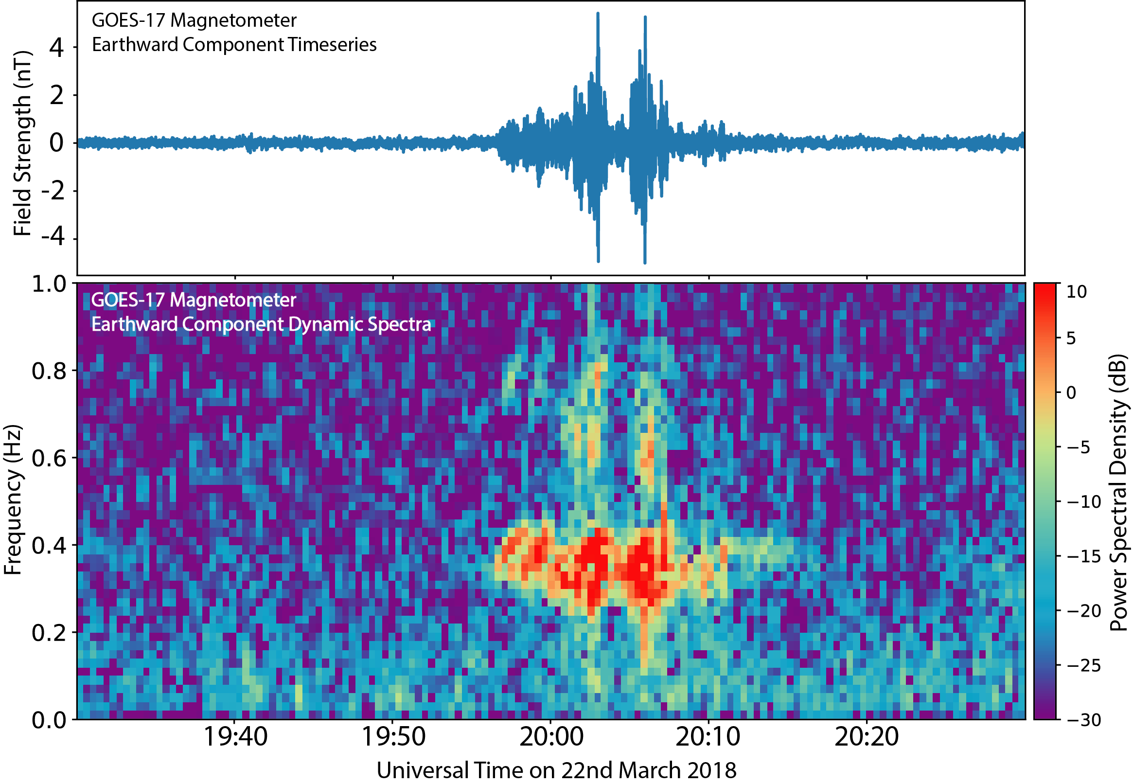 A graphic of the GOES-17 Magnetometer Earthward Component Timeseries 