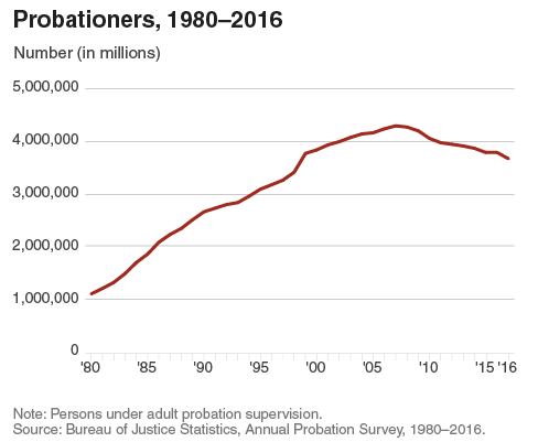 Correctional population counts by status 1980-2016 (Excel, CSV)