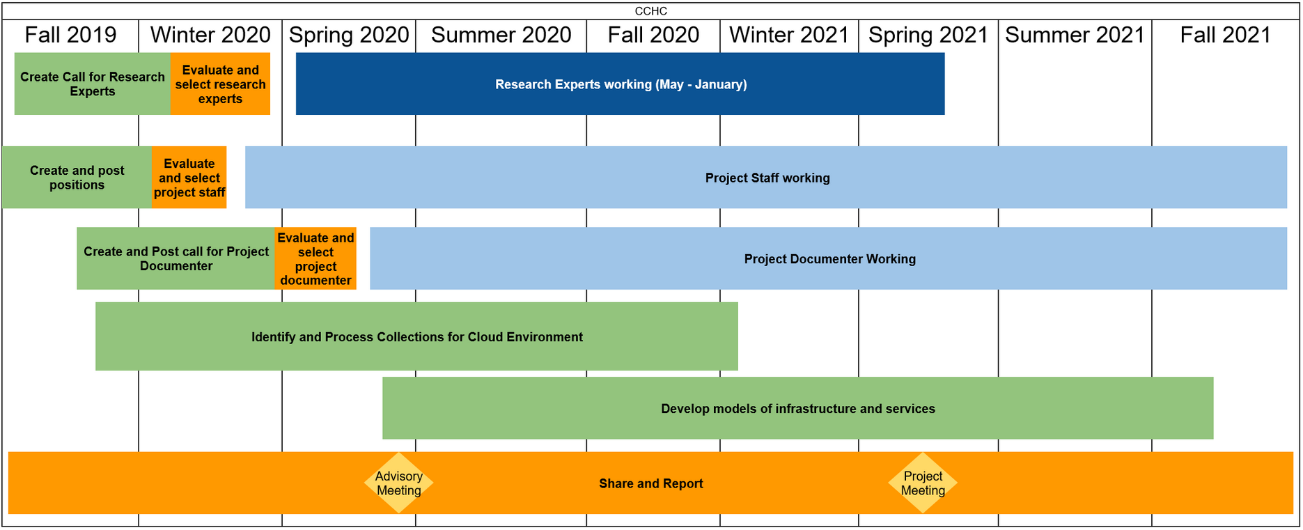 project timeline