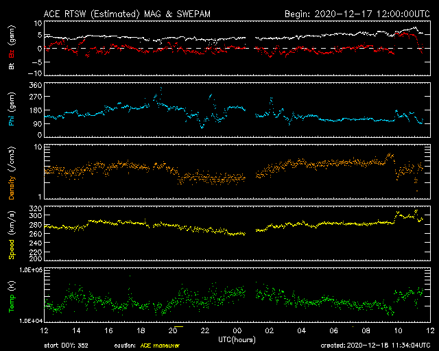 The latest magnetic field and Solar Wind Electron Proton Alpha Monitor (SWEPAM) plot