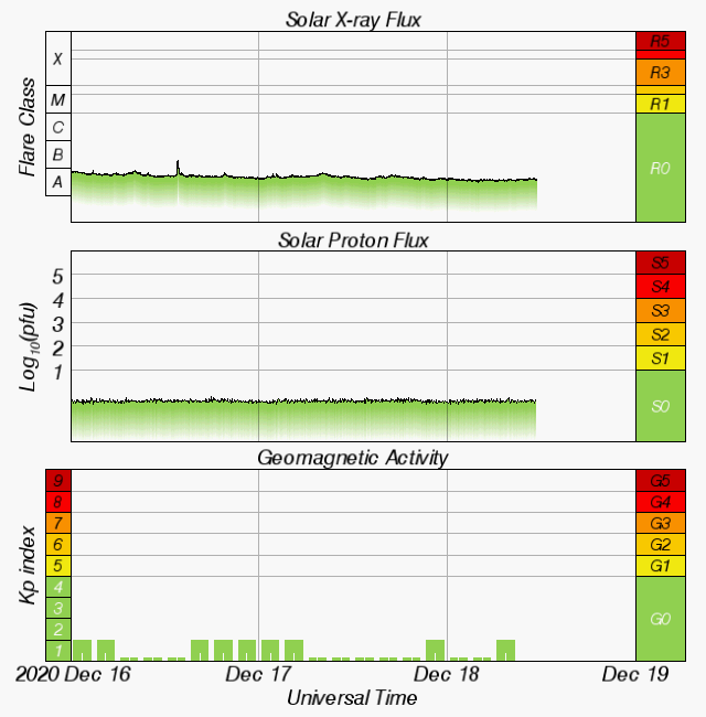 The latest space weather overview plot