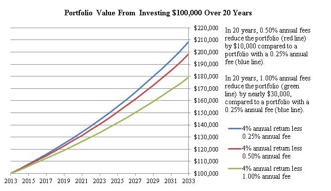 Change of portfolio value over 20 years