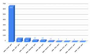 This chart illustrates CSV files by top-level domain.