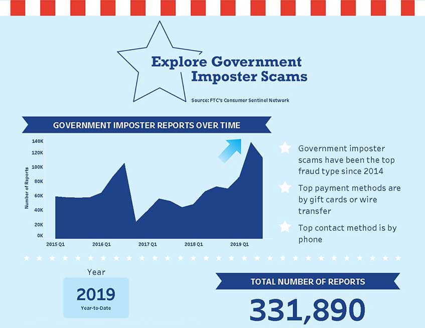 Link to interactive infographic showing top government imposter scams, reported dollar losses, and reports over time.