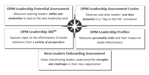 OPM Leadership Potential Assessment:
Measures aspiring leaders’ ability and motivation to lead at the next leadership level. OPM Leadership Assessment Center: Observes and rates leaders’ real-time behaviors in a 'day-in-the-life' simulation. OPM Leadership 360: Captures input on the effectiveness of leader behaviors from a variety of perspectives. OPM Leadership Profiler: Measures personality traits and their impact on leader effectiveness. New Leaders Onboarding Assessment: Helps transitioning leaders understand the strengths and challenges in their new organization.